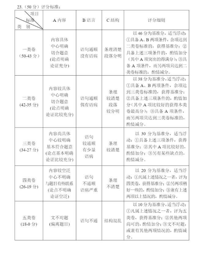 张掖中考作文满分几多分,张掖市中考作文评分规范及细则