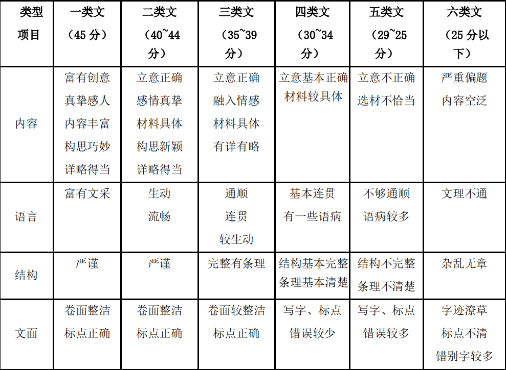 固原中考作文满分几多分,固原市中考作文评分规范及细则