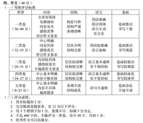 包头中考作文满分几多分,包头市中考作文评分规范及细则