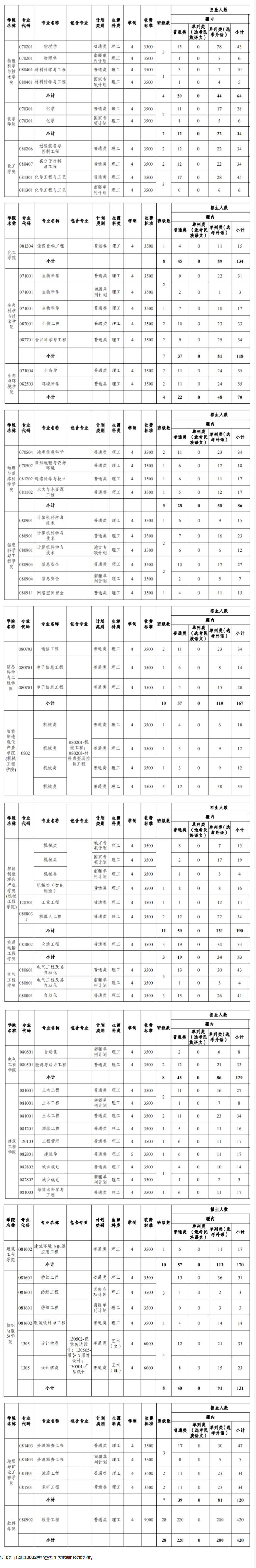 2023年新疆大学各省招生存划及各专业招生人数是几多