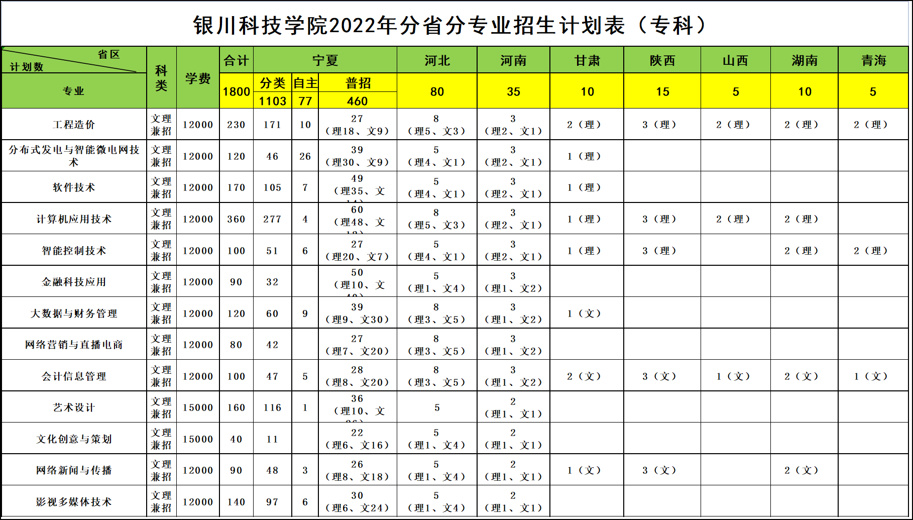 2023年银川科技学院各省招生存划及各专业招生人数是几多