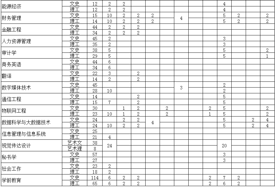 2023年银川动力学院各省招生存划及各专业招生人数是几多