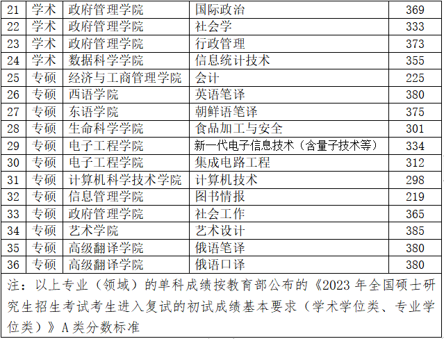 2023年黑龙江大学研讨生分数线,黑龙江大学考研分数线（含2022-2023年）