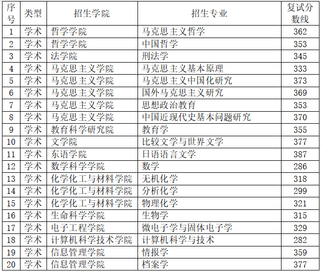 2023年黑龙江大学研讨生分数线,黑龙江大学考研分数线（含2022-2023年）