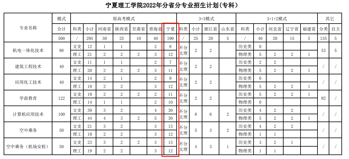 2023年宁夏理工学院各省招生存划及各专业招生人数是几多