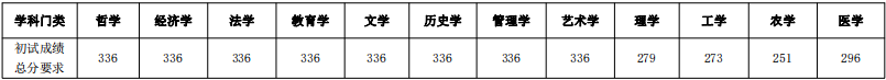 2023年东北大学研讨生分数线,东北大学考研分数线（含2022-2023年）