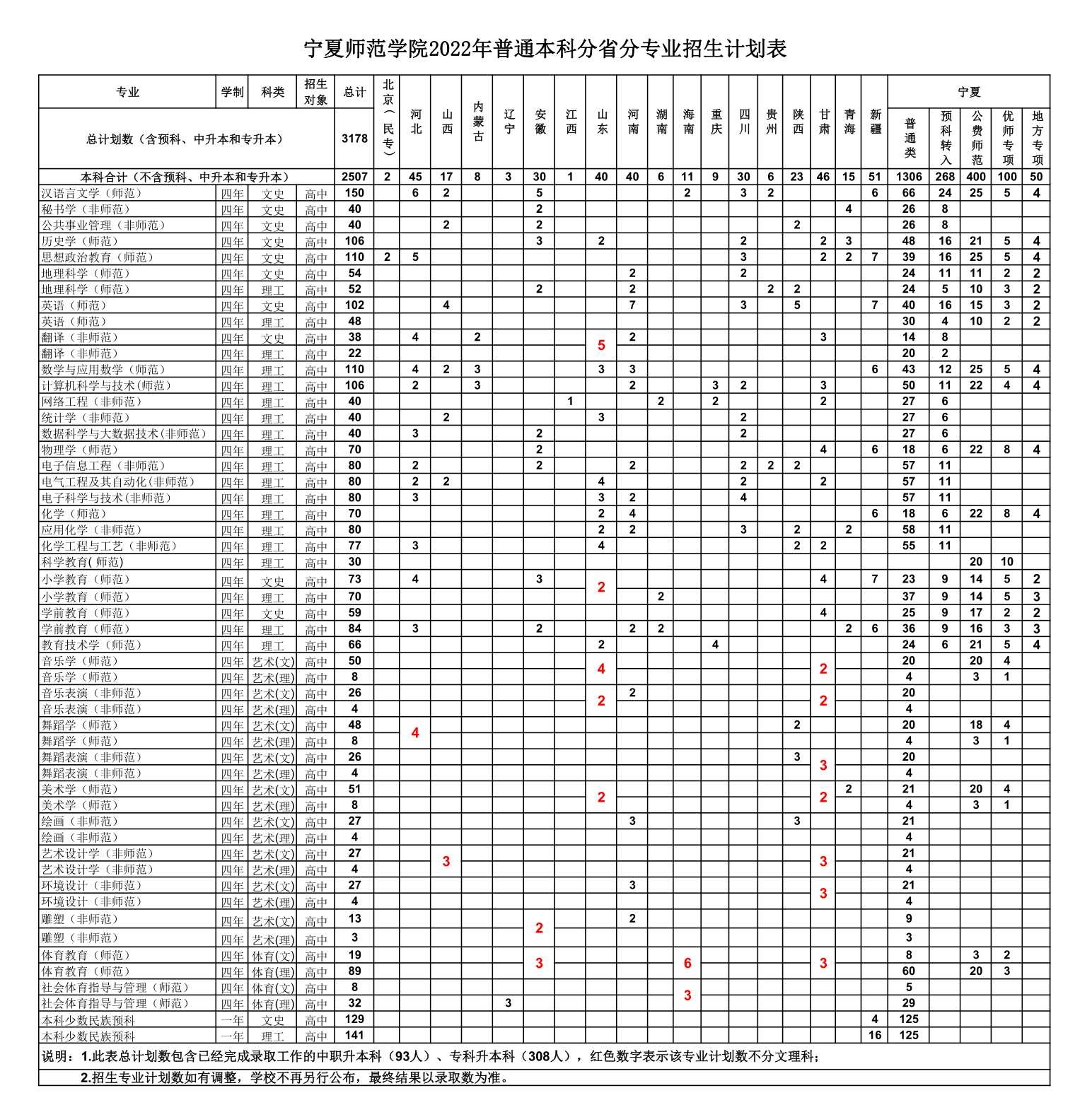 2023年宁夏师范学院各省招生存划及各专业招生人数是几多