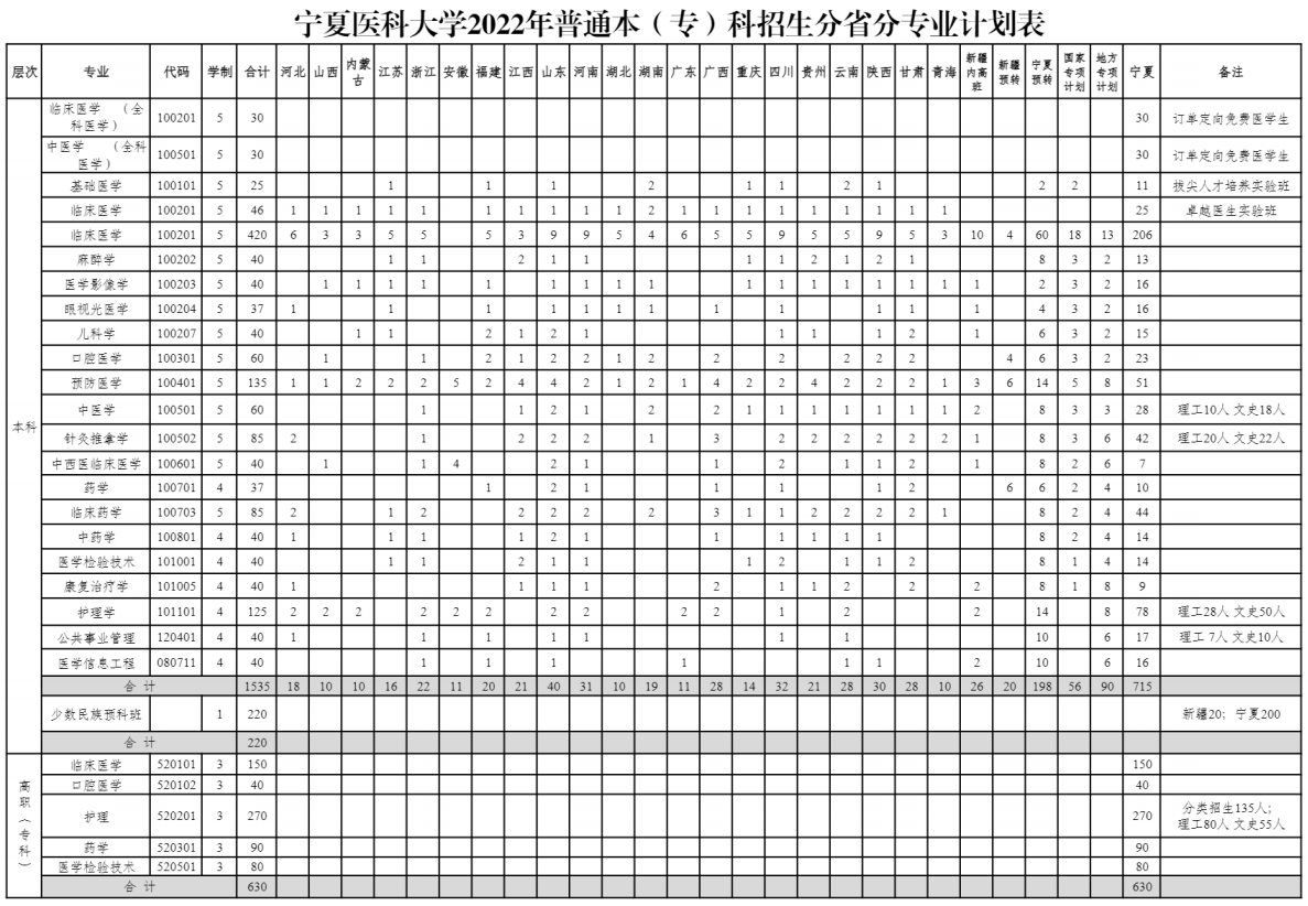 2023年宁夏医科大学各省招生存划及各专业招生人数是几多