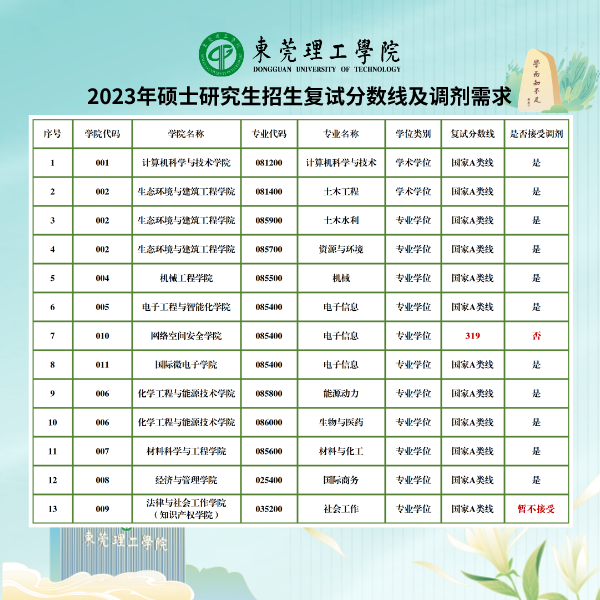 2023年东莞理工学院研讨生分数线,东莞理工学院考研分数线（含2022-2023年）