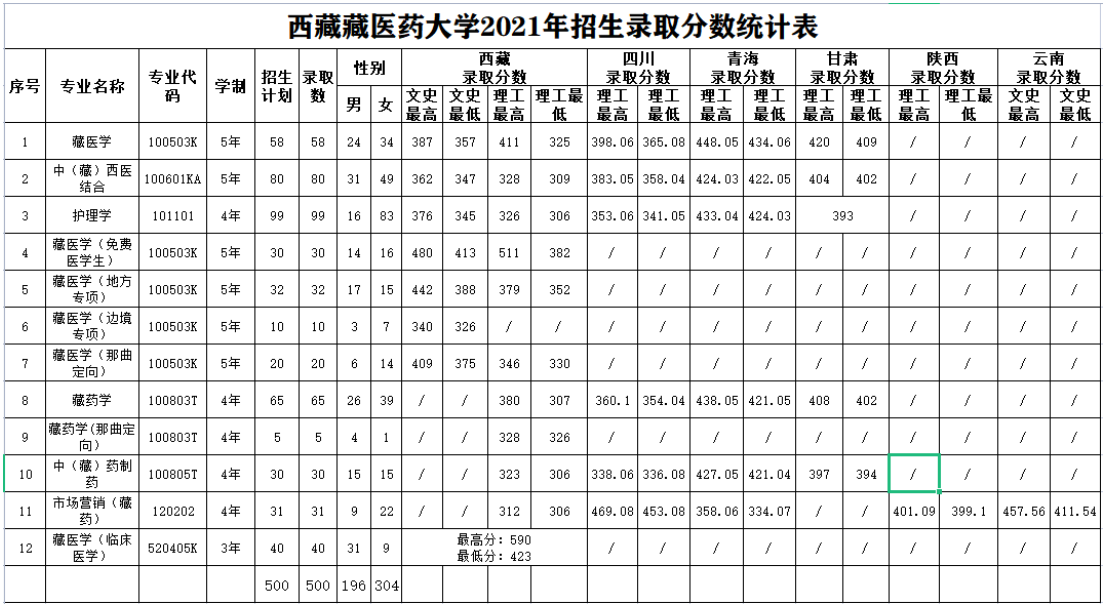 2023年西藏藏医药大学各省招生存划及各专业招生人数是几多