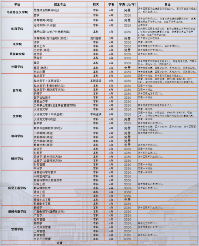 2023年西藏民族大学各省招生存划及各专业招生人数是几多