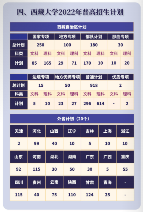 2023年西藏大学各省招生存划及各专业招生人数是几多