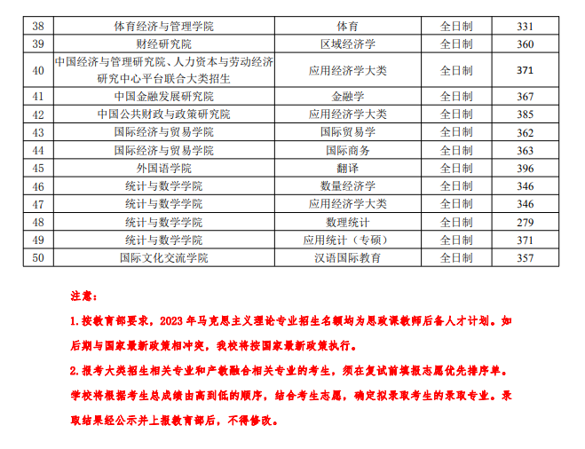 2023年中间财经大学研讨生分数线,中间财经大学考研分数线（含2022-2023年）