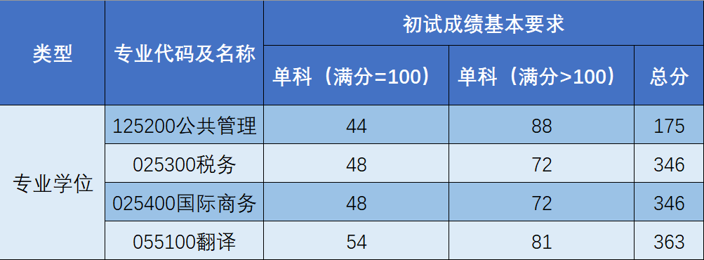 2023年上海海关学院研讨生分数线,上海海关学院考研分数线（含2022-2023年）