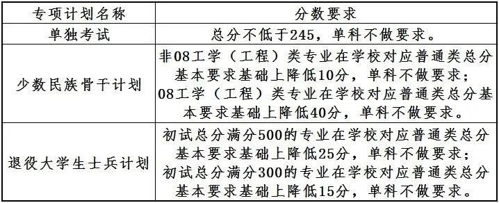 2023年大连理工大学研讨生分数线,大连理工大学考研分数线(含2022-2023年)