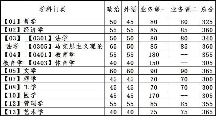 2023年大连理工大学研讨生分数线,大连理工大学考研分数线(含2022-2023年)