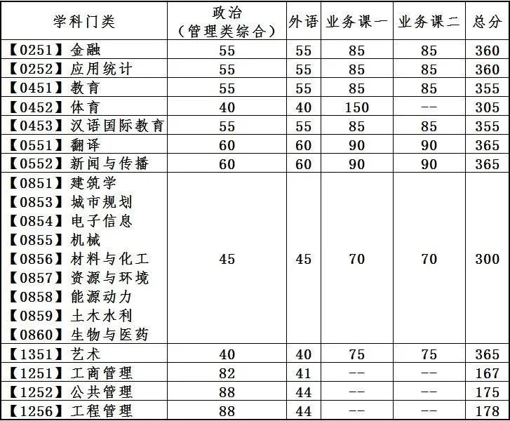 2023年大连理工大学研讨生分数线,大连理工大学考研分数线(含2022-2023年)