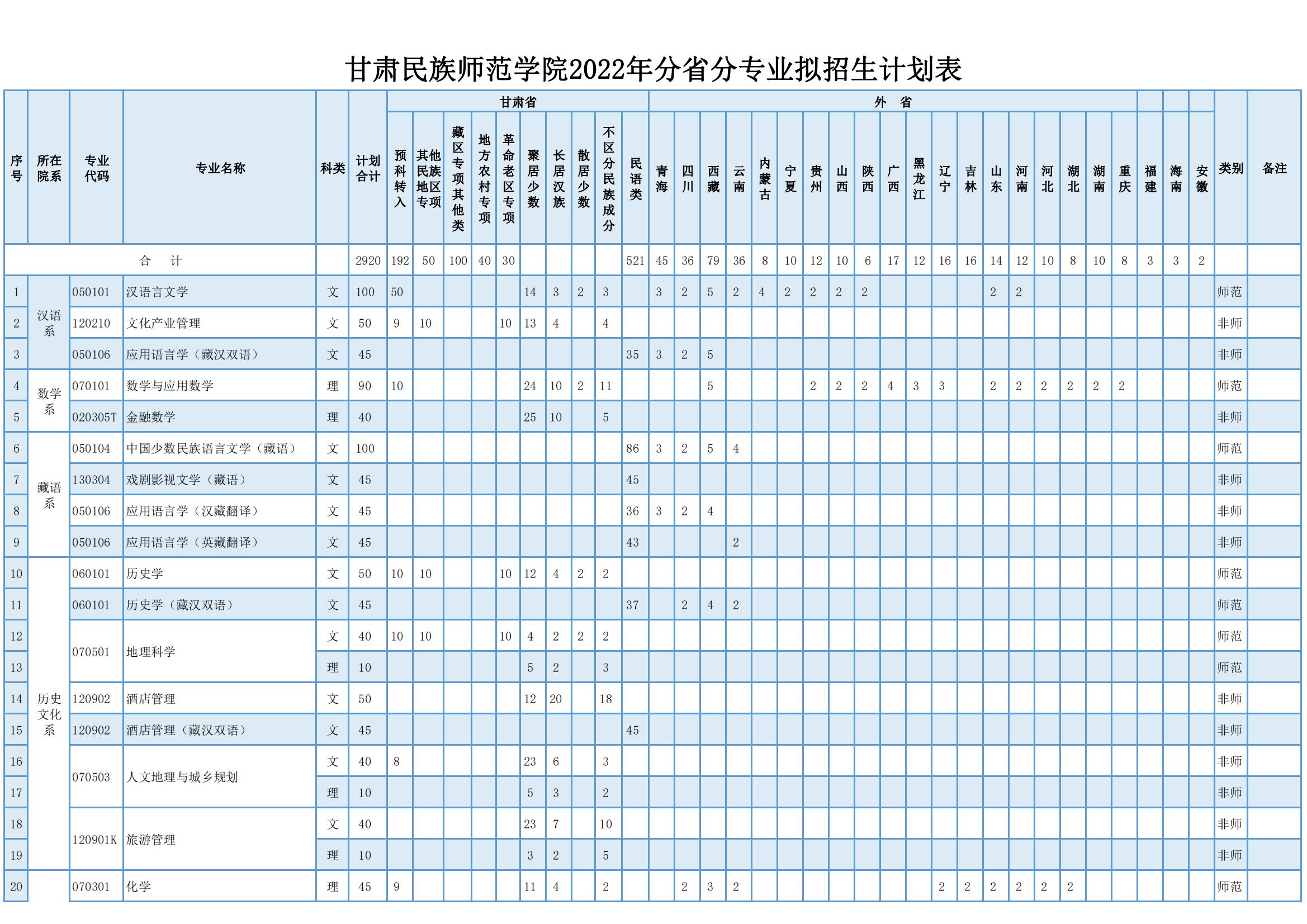 2023年甘肃民族师范学院各省招生存划及各专业招生人数是几多