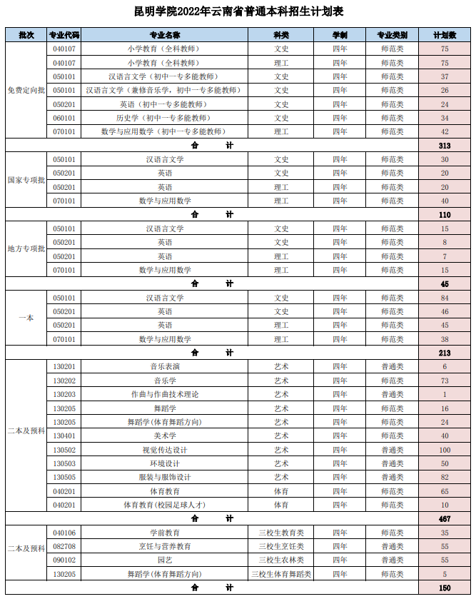 2023年昆明学院各省招生存划及各专业招生人数是几多