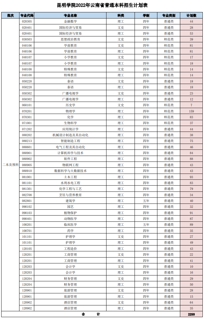 2023年昆明学院各省招生存划及各专业招生人数是几多