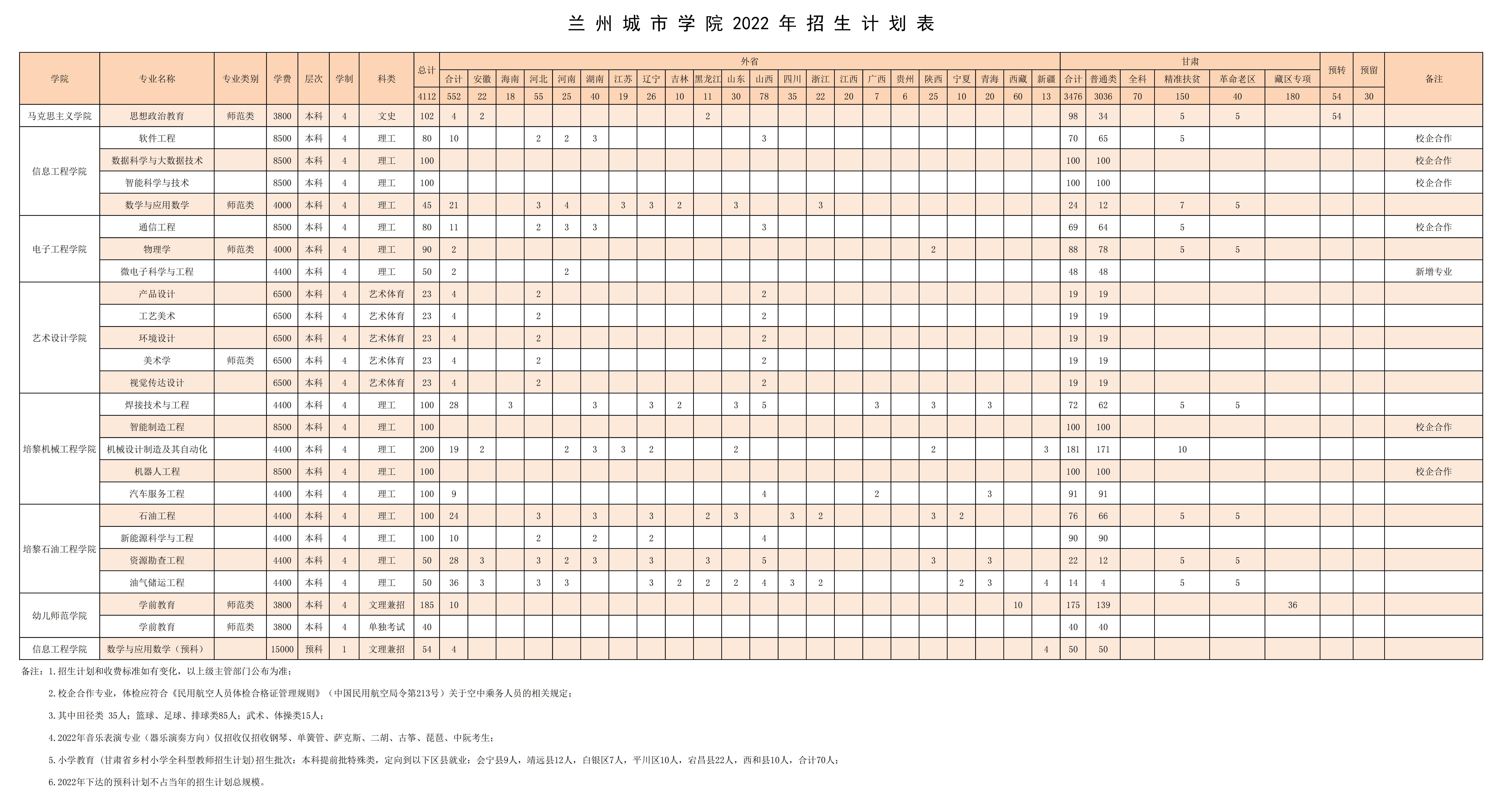 2023年兰州都会学院各省招生存划及各专业招生人数是几多