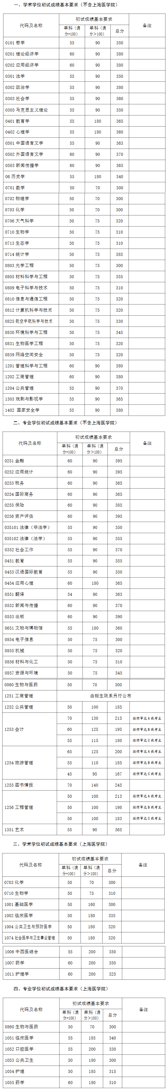 2023年复旦大学研讨生分数线,复旦大学考研分数线（含2022-2023年）