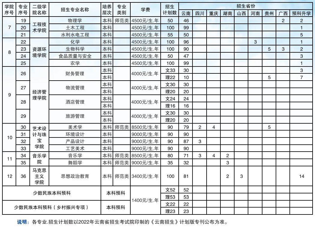 2023年保山学院各省招生存划及各专业招生人数是几多