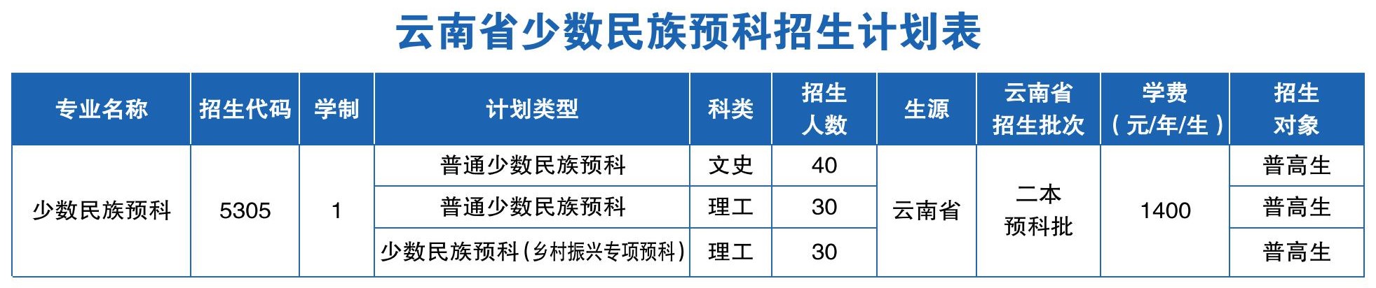 2023年昆明医科大学各省招生存划及各专业招生人数是几多
