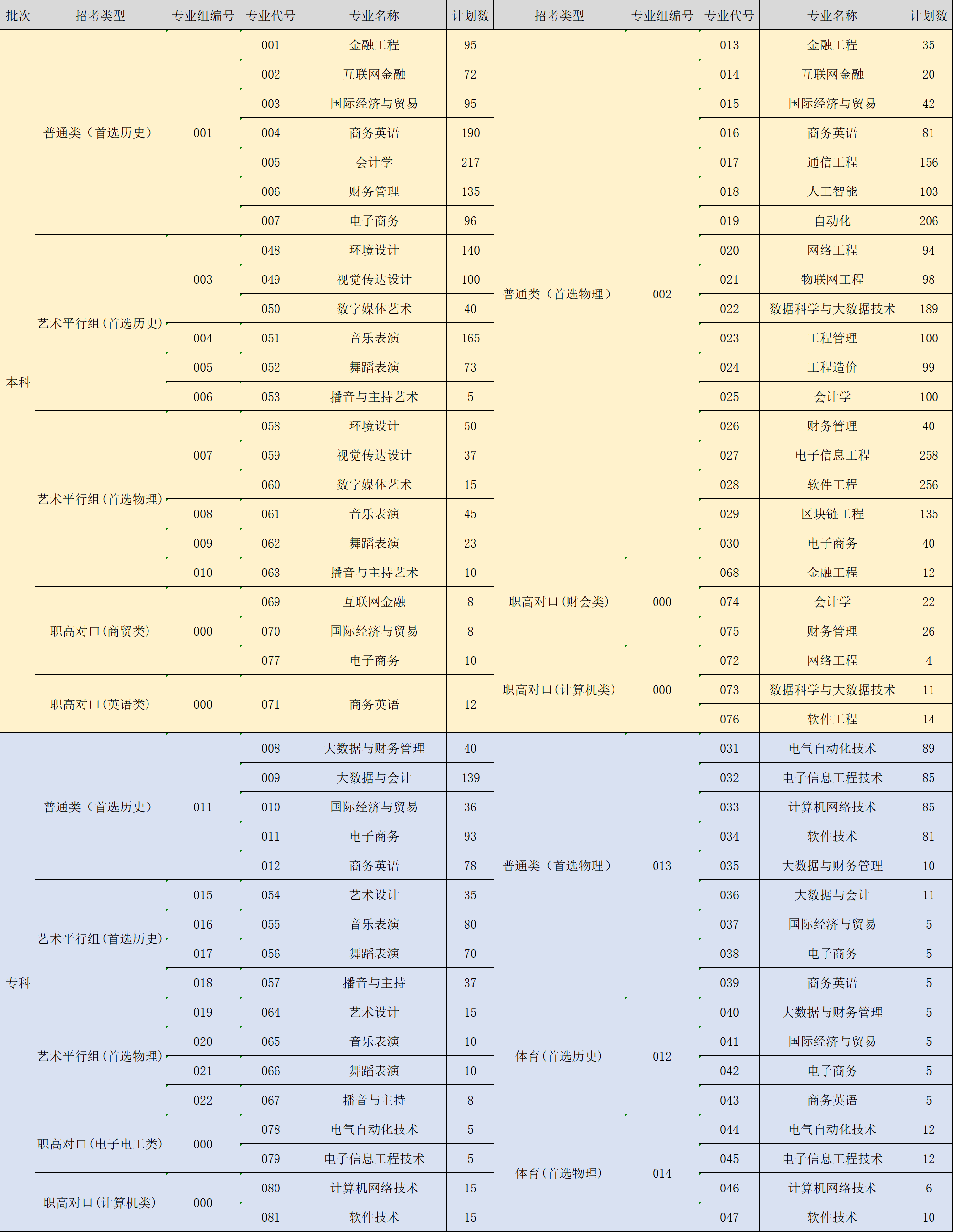 2023年湖南信息学院各省招生存划及各专业招生人数是几多