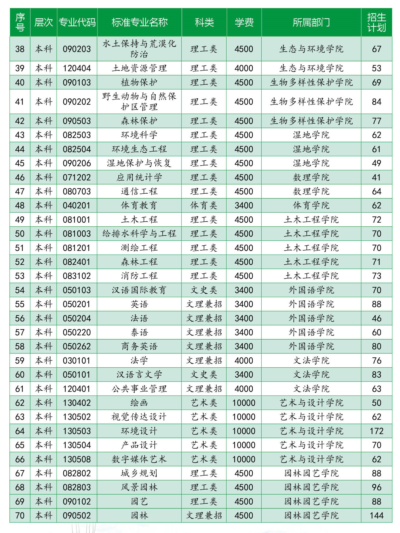 2023年东北林业大学各省招生存划及各专业招生人数是几多
