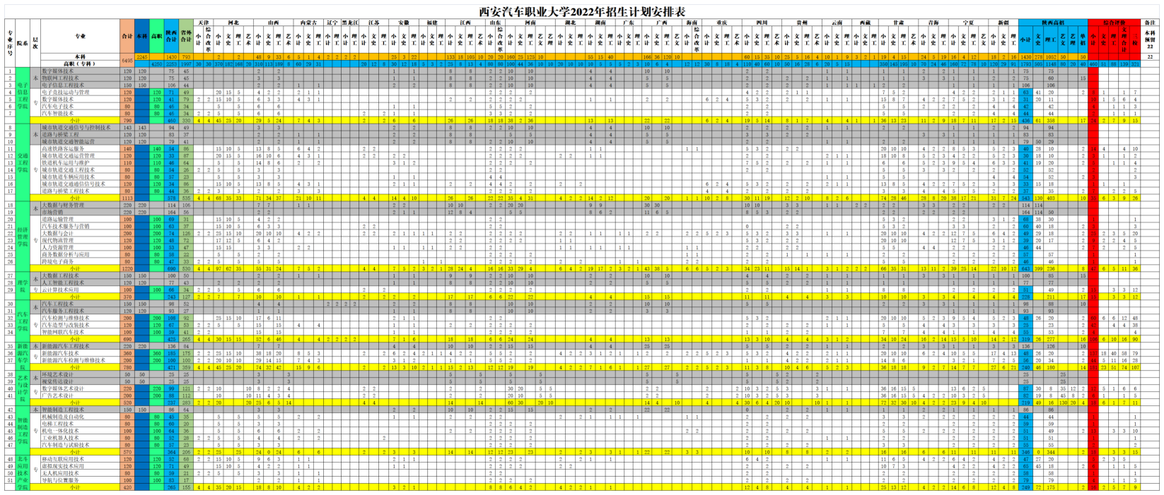 2023年西安汽车职业大学各省招生存划及各专业招生人数是几多
