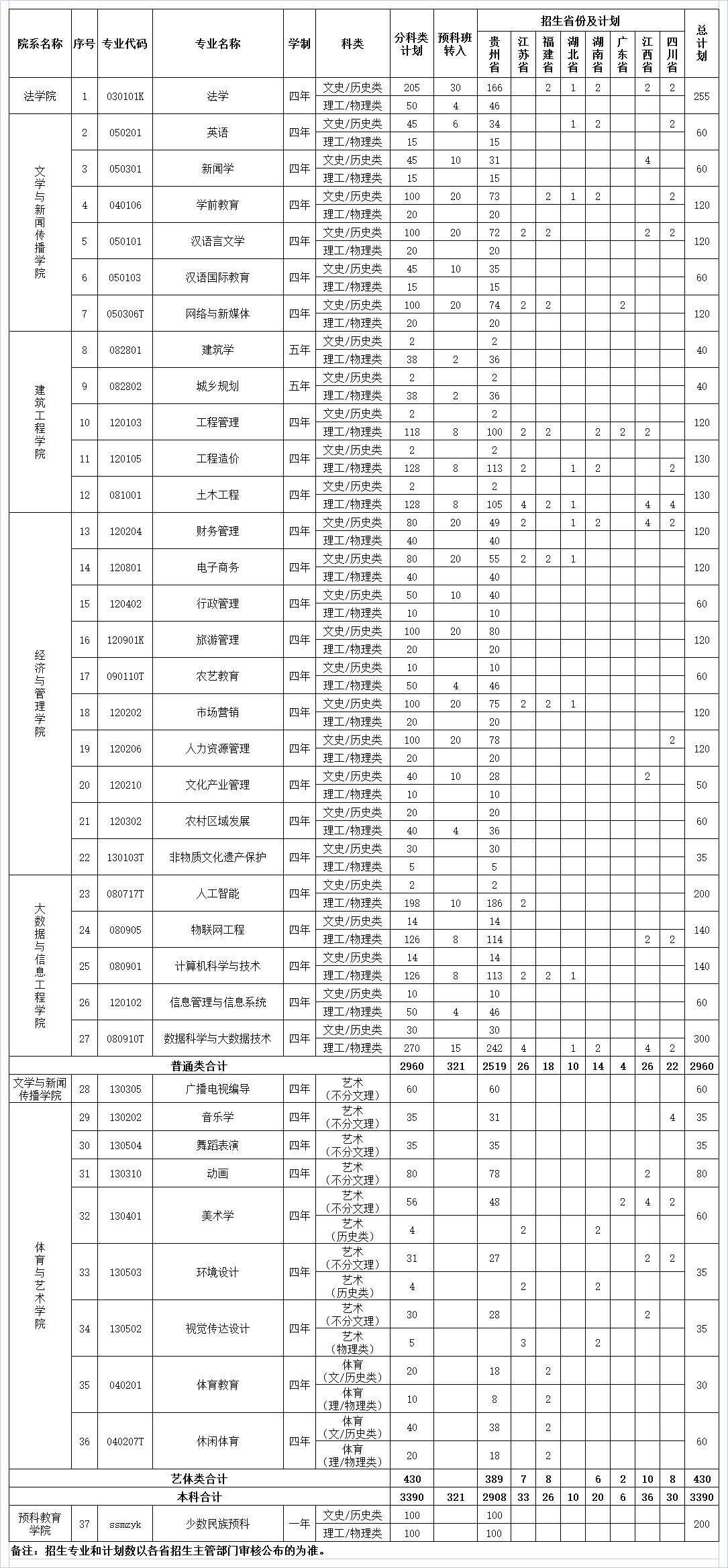 2023年贵阳人文科技学院各省招生存划及各专业招生人数是几多