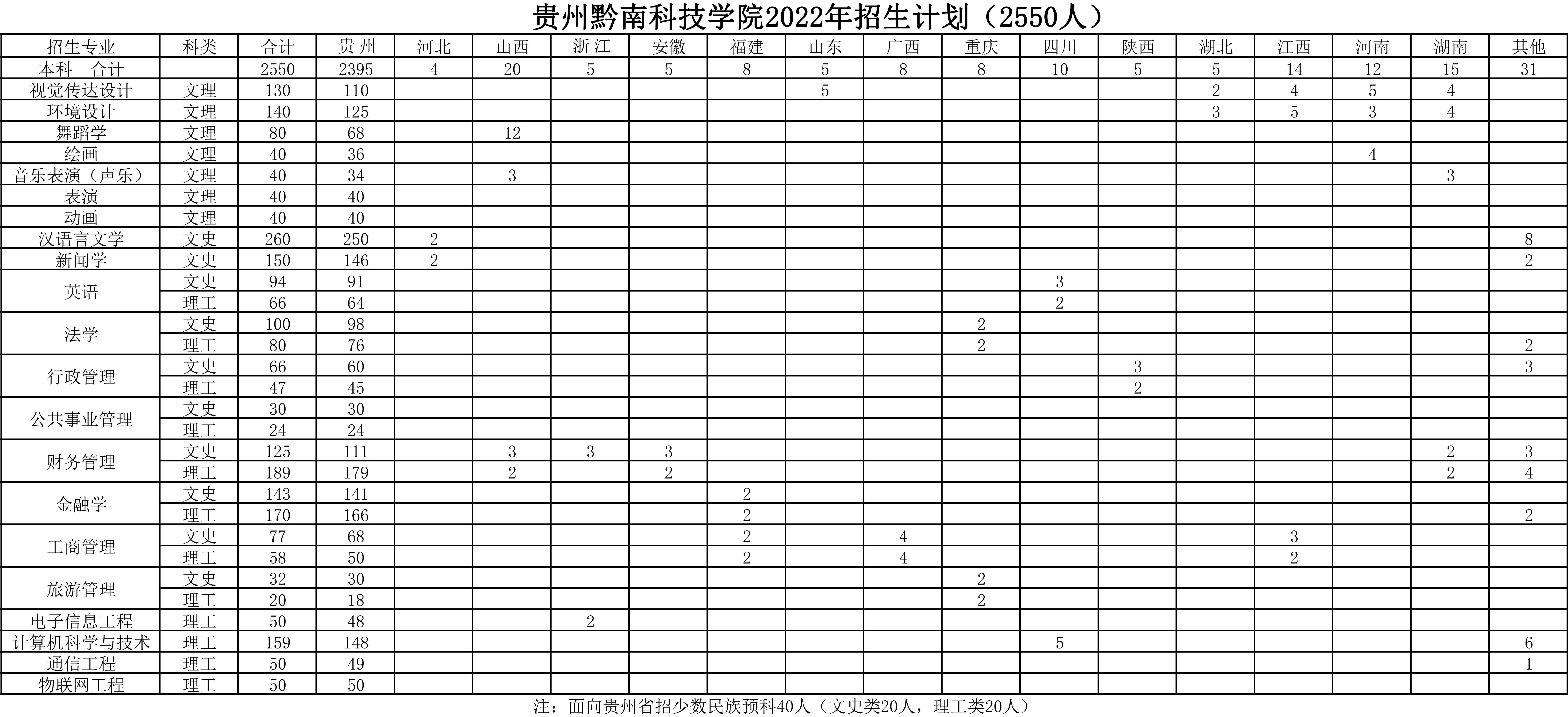 2023年贵州黔南科技学院各省招生存划及各专业招生人数是几多
