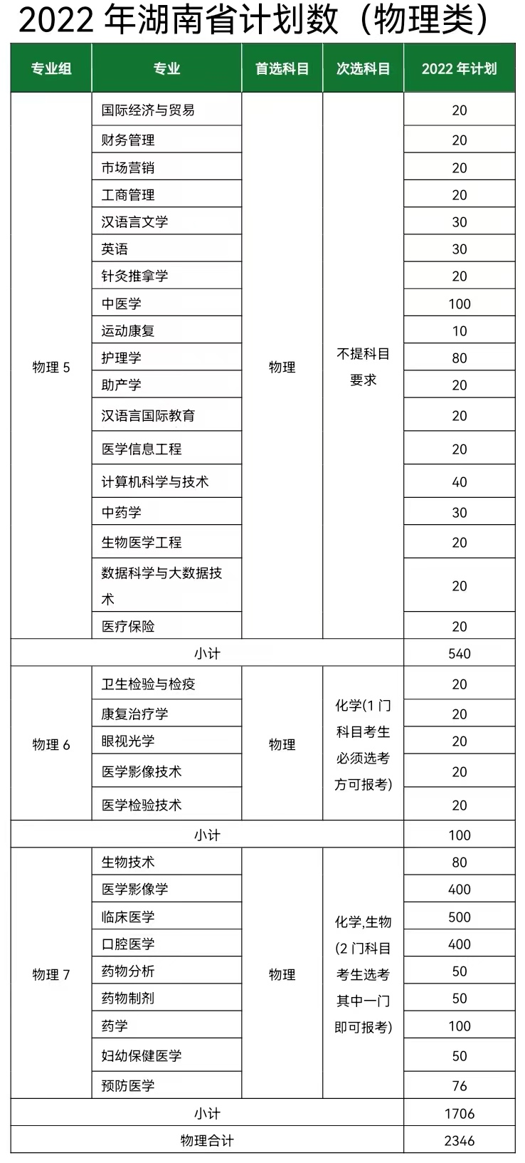 2023年长沙医学院各省招生存划及各专业招生人数是几多