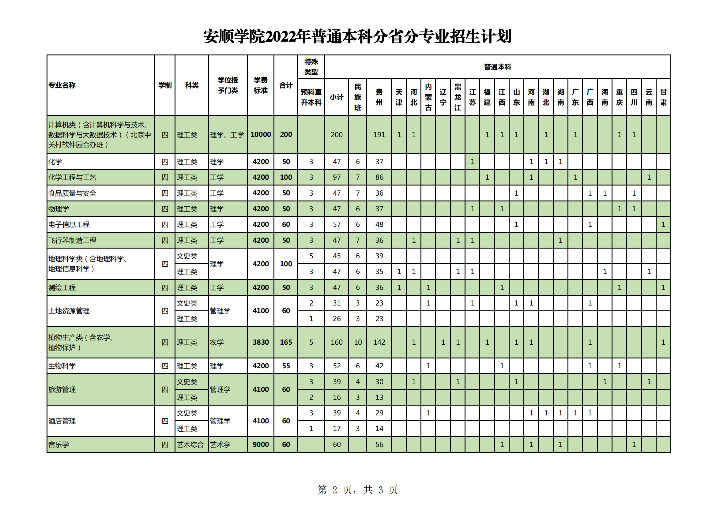 2023年安顺学院各省招生存划及各专业招生人数是几多