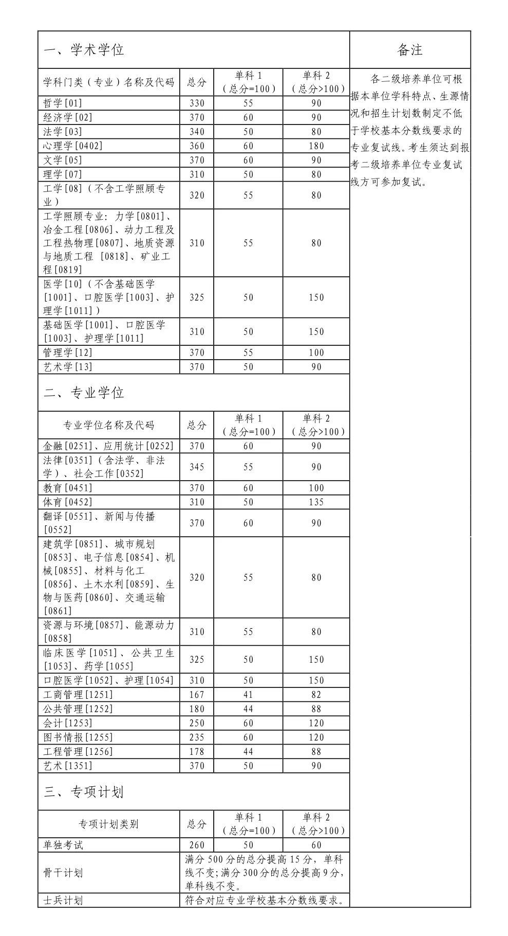 2023年中南大学研讨生分数线,中南大学考研分数线（含2022-2023年）