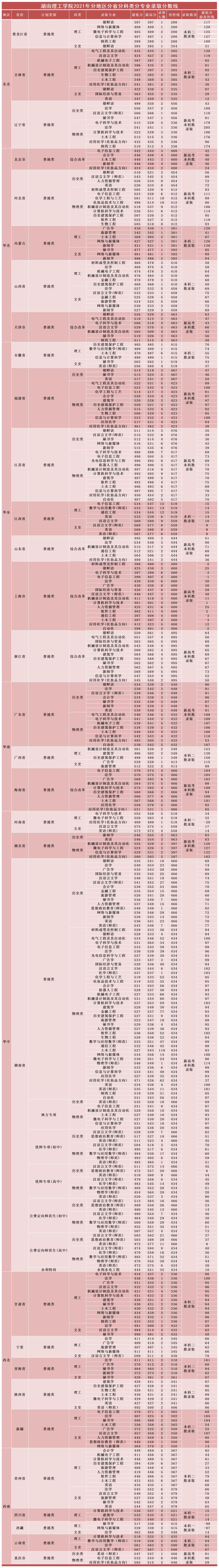 2021年湖南理工学院登科分数线