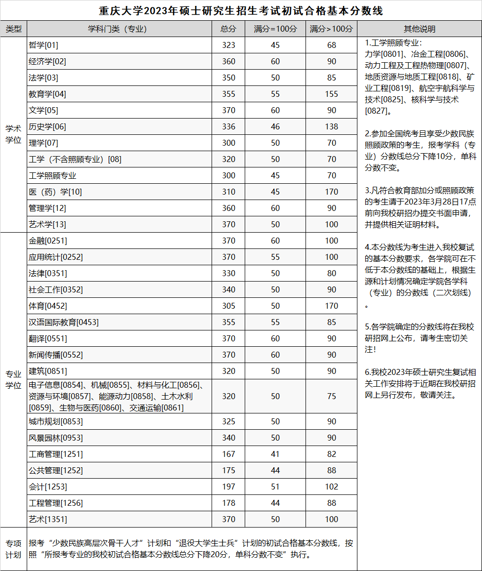 2023年重庆大学研讨生分数线,重庆大学考研分数线（含2022-2023年）