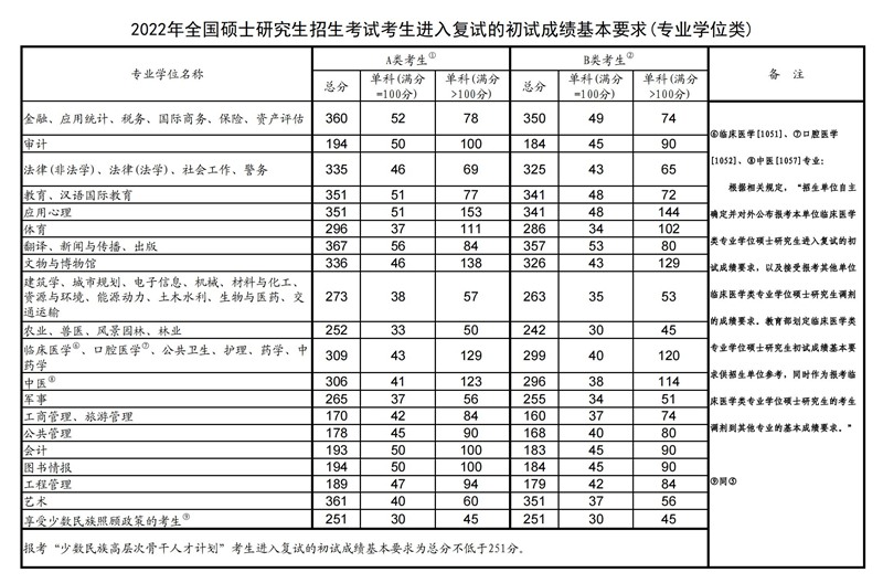 2022年考研国度线（专业学位类）