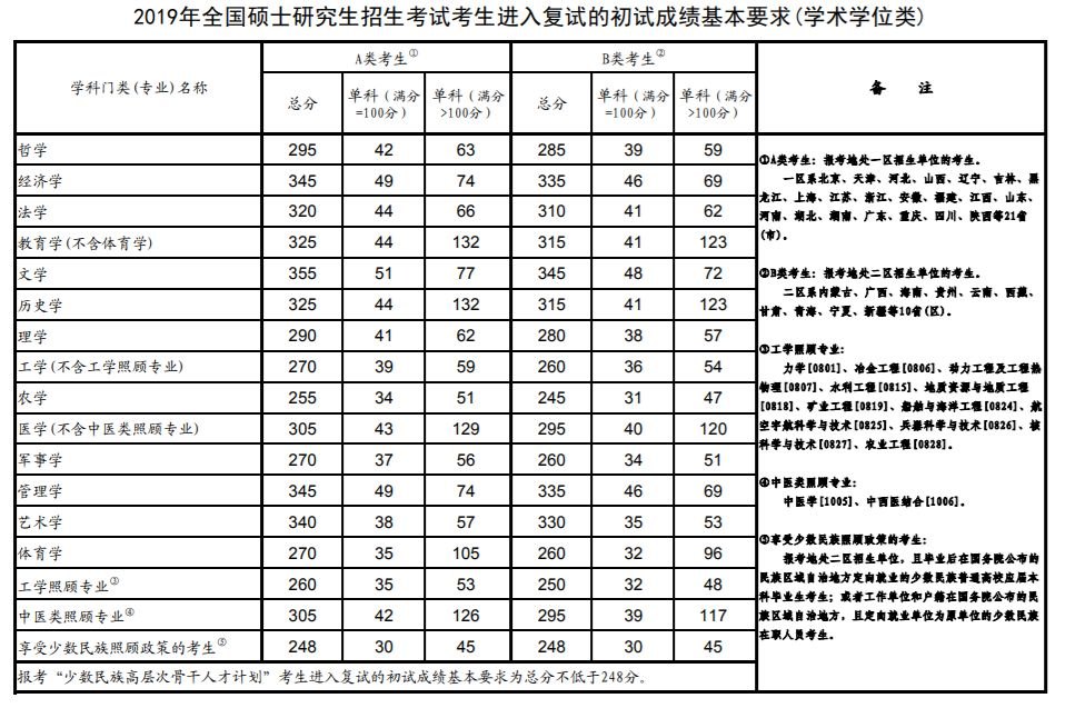 2019年考研国度复试线