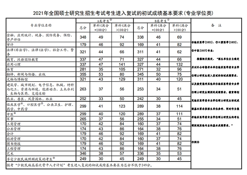 2021年考研国度线（专业学位类）