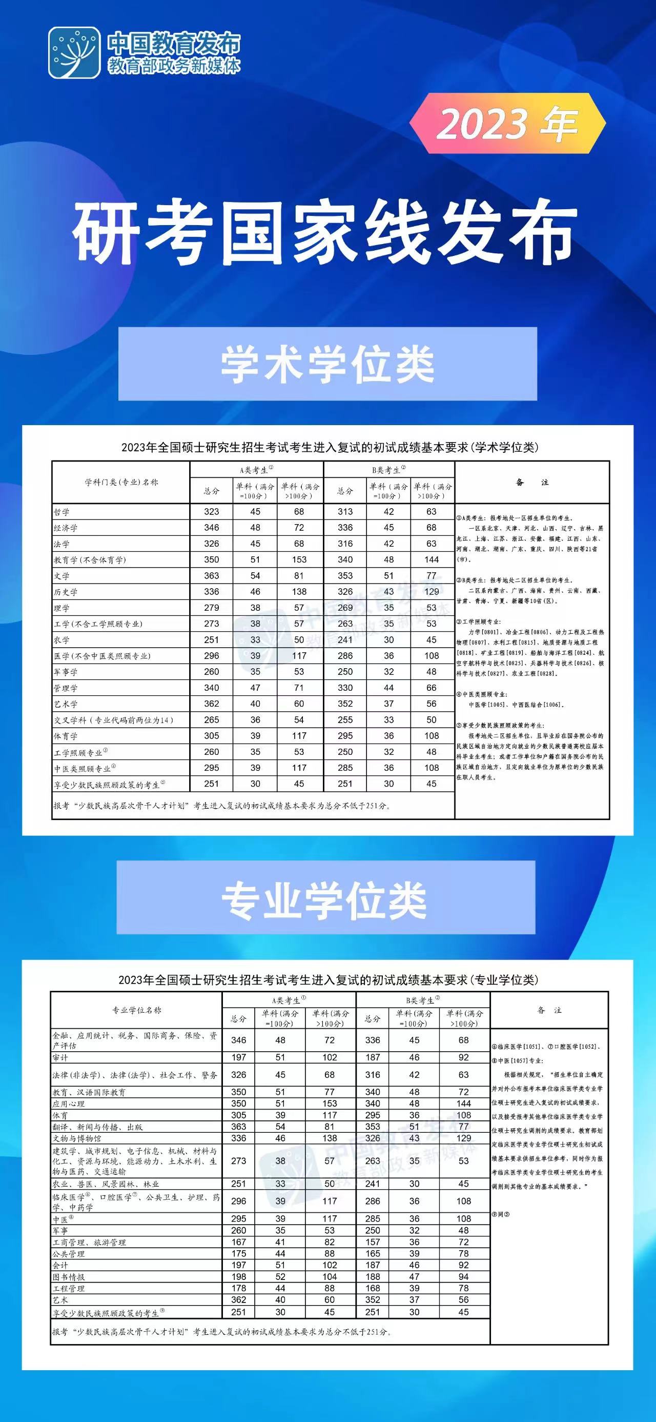 2023年考研国度分数线一览表(含2021-2022年)