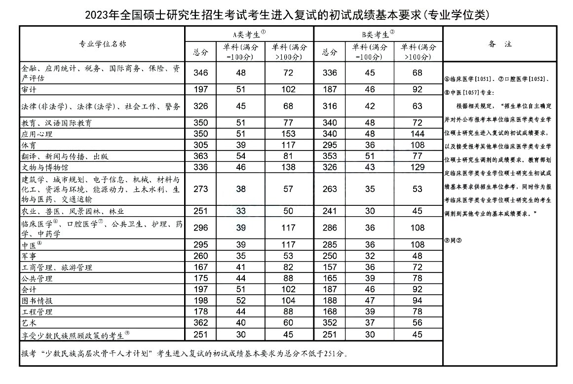 2023年考研国度线已宣布（专业学位类）