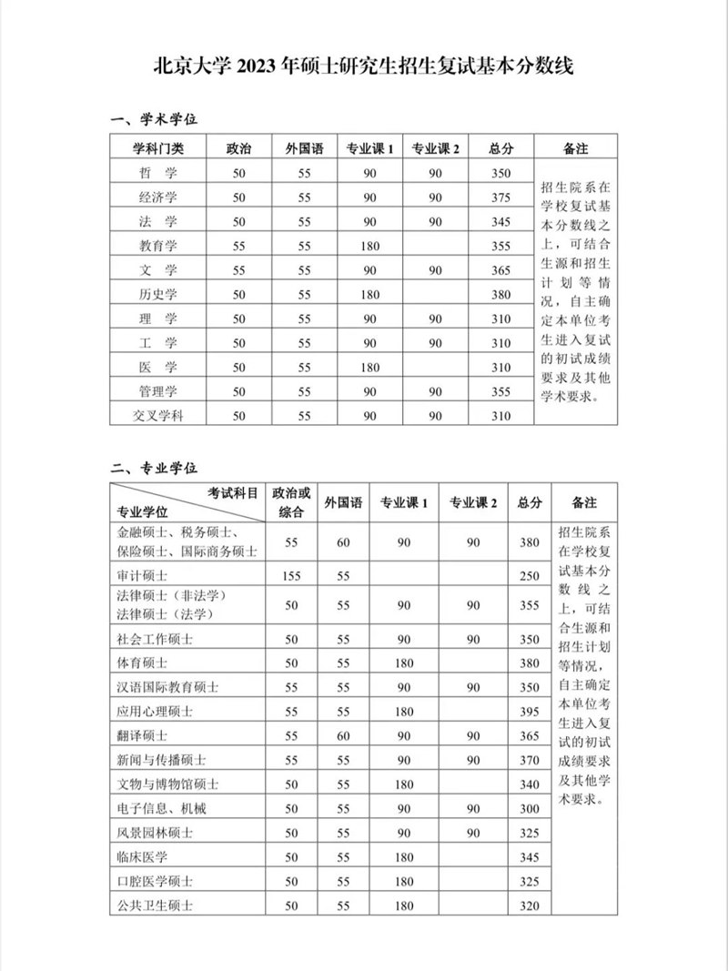 2023年北京大学研讨生分数线,北京大学考研分数线（含2022-2023年）