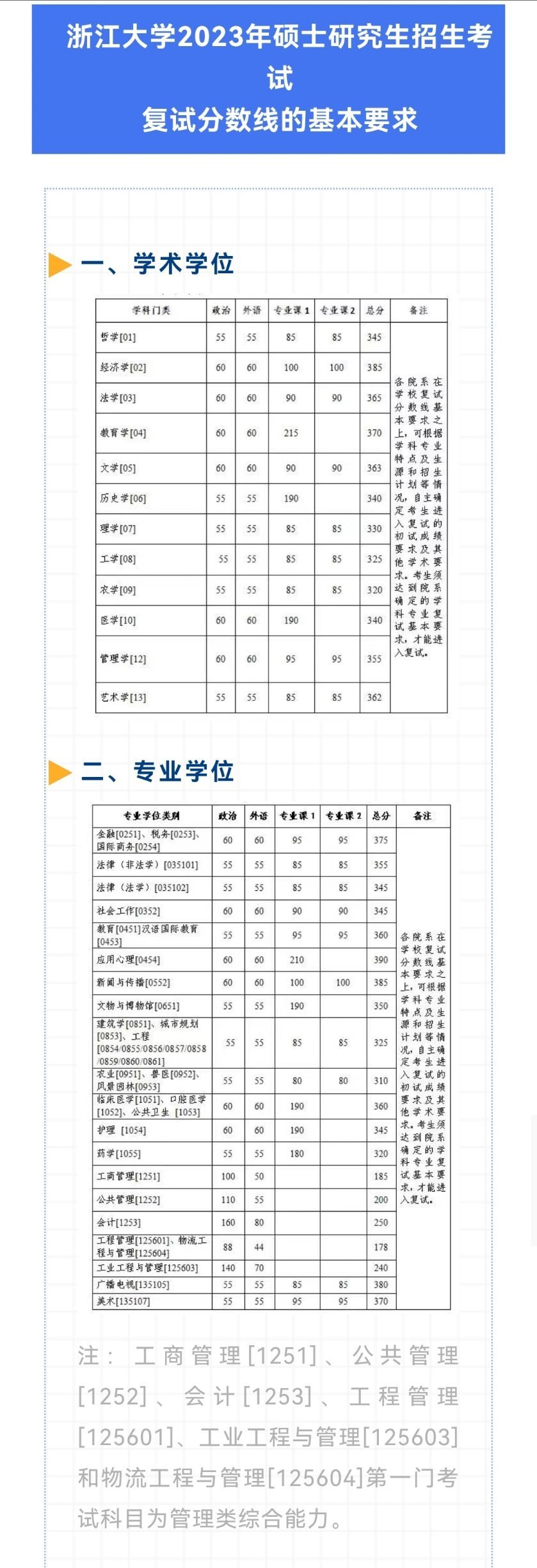 2023年浙江大学研讨生分数线,浙江大学考研分数线(含2022-2023年)