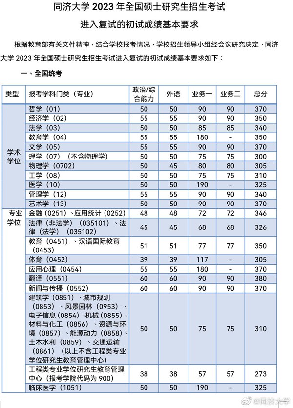 2023年同济大学研讨生分数线,同济大学考研分数线（含2022-2023年）