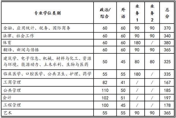 2023年西安交通大学研讨生分数线,西安交通大学考研分数线（含2022-2023年）