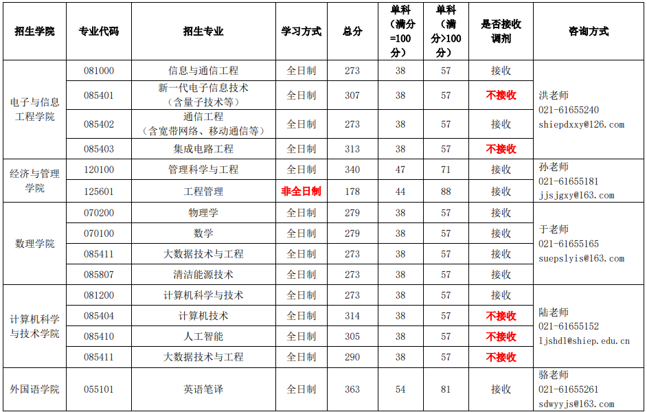 2023年上海电力大学研讨生分数线,上海电力大学考研分数线（含2022-2023年）