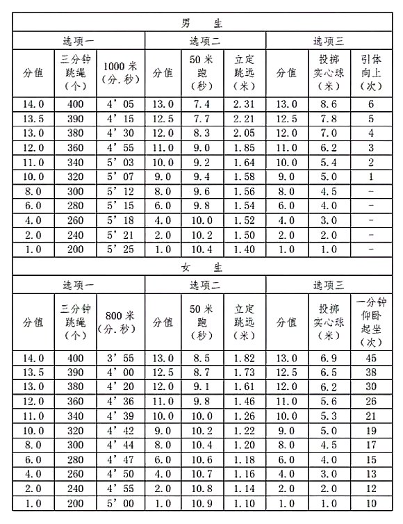 中考体育测验名目有哪些,中考体育各项的评分规范是甚么