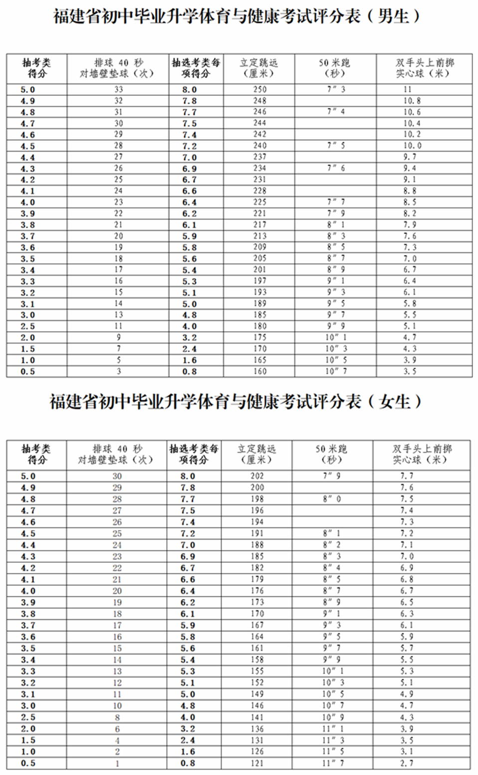 中考体育测验名目有哪些,中考体育各项的评分规范是甚么